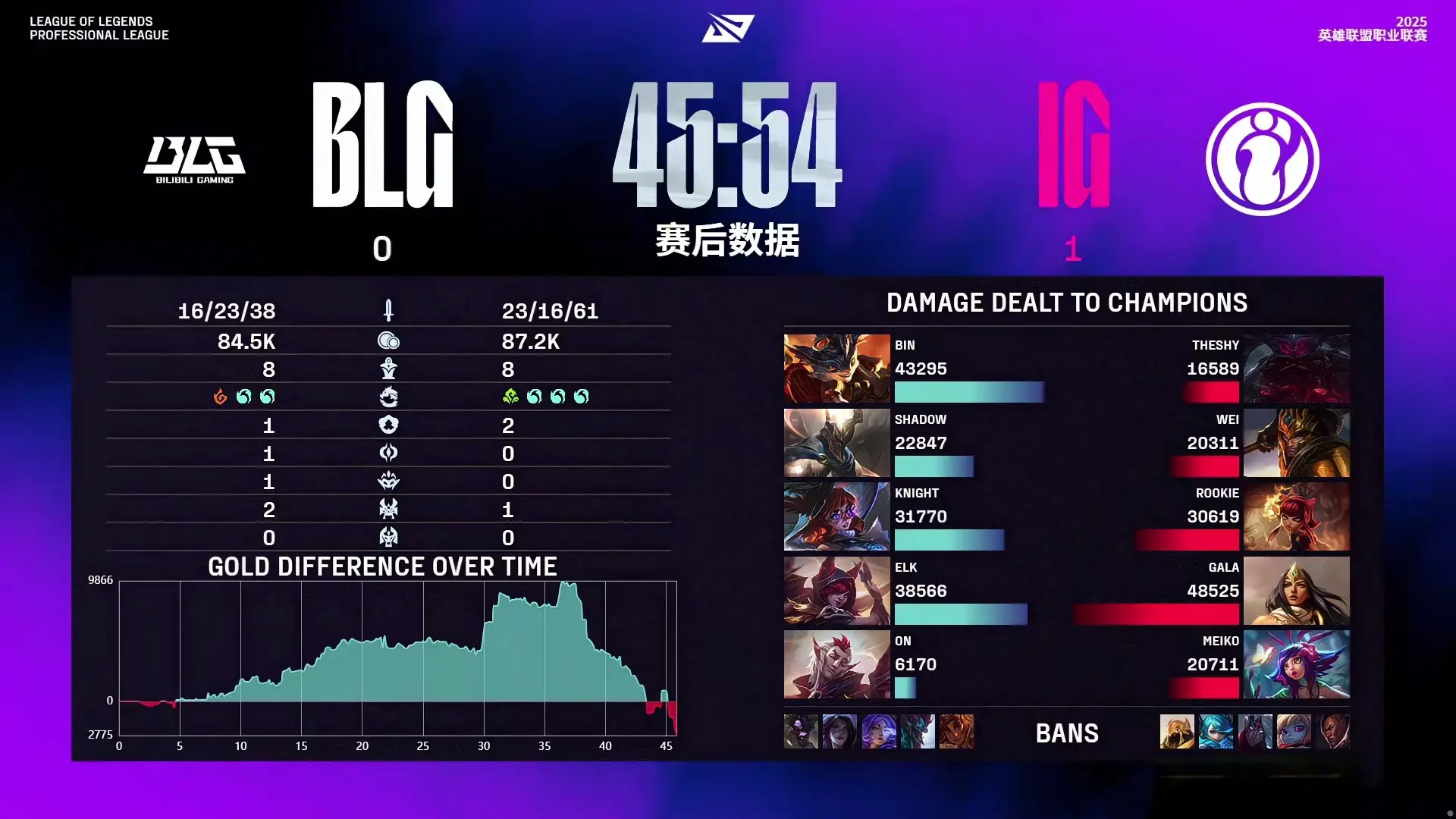 随后拿下厄 随后拿下厄